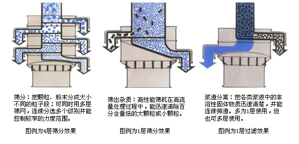 涂料振動篩專業解決油漆涂料篩分過濾難題