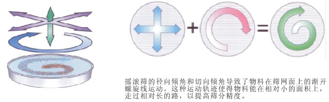 圓形搖擺篩運行軌跡