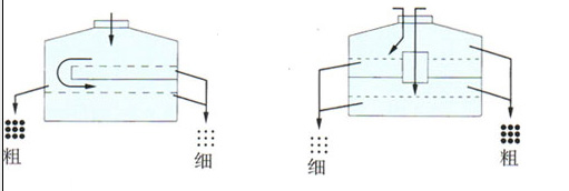 圓形搖擺篩篩分模擬圖