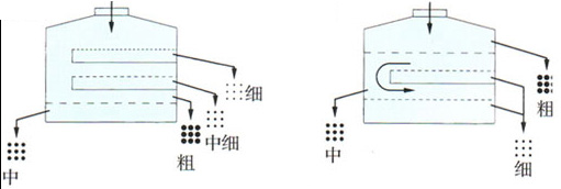 圓形搖擺篩篩分模擬圖2