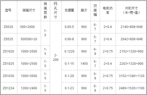 直線篩技術(shù)參數(shù)