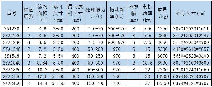 圓振動篩技術參數表